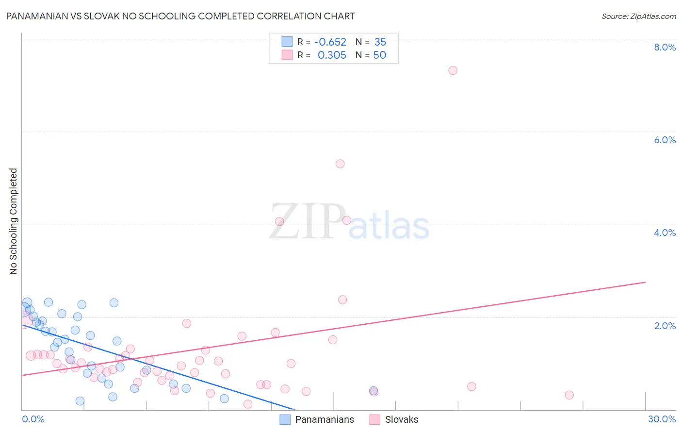 Panamanian vs Slovak No Schooling Completed