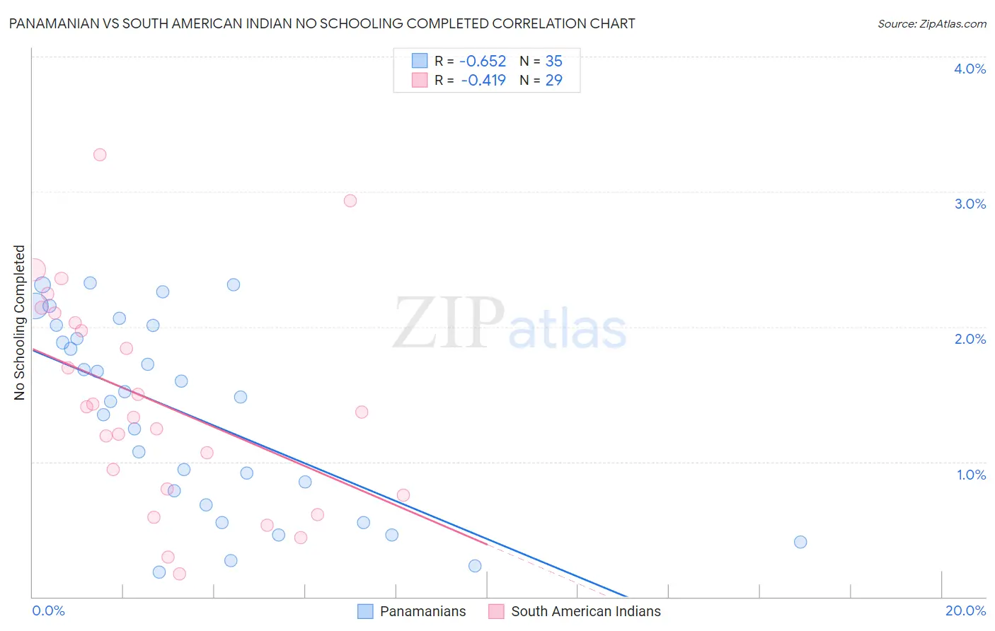 Panamanian vs South American Indian No Schooling Completed