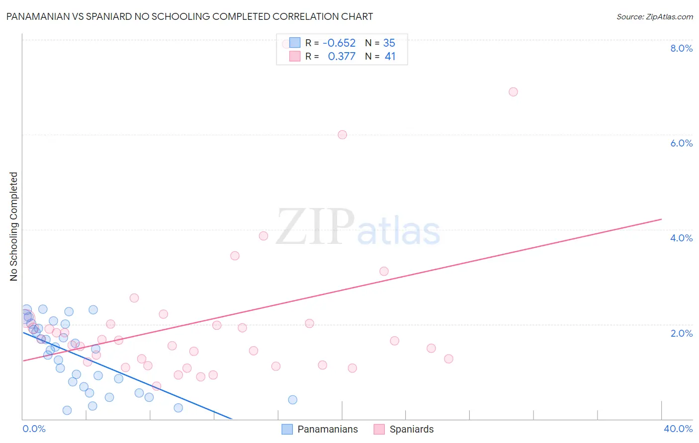 Panamanian vs Spaniard No Schooling Completed