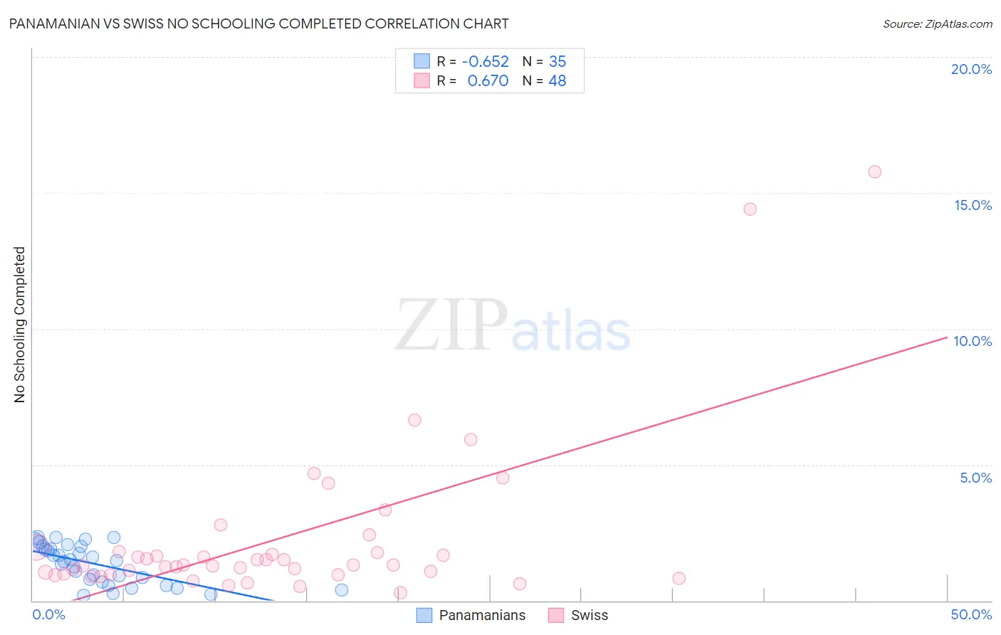 Panamanian vs Swiss No Schooling Completed