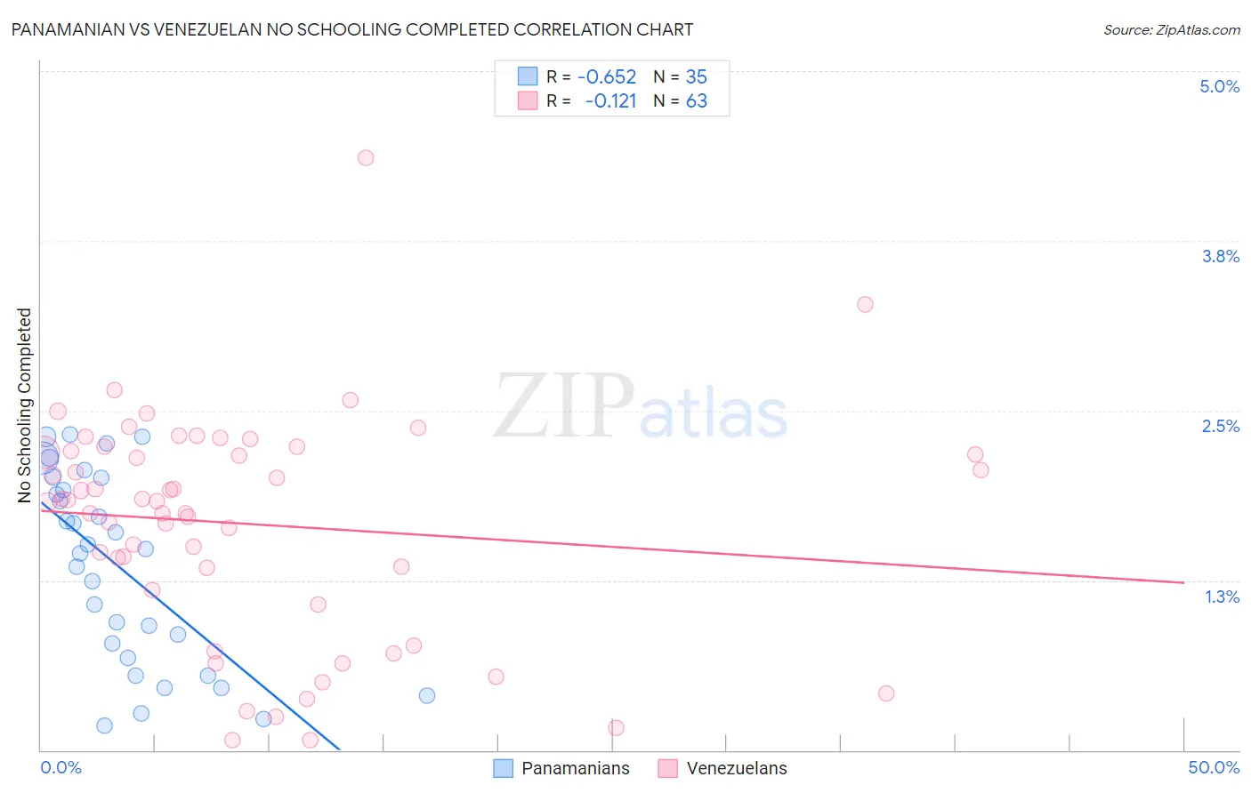 Panamanian vs Venezuelan No Schooling Completed