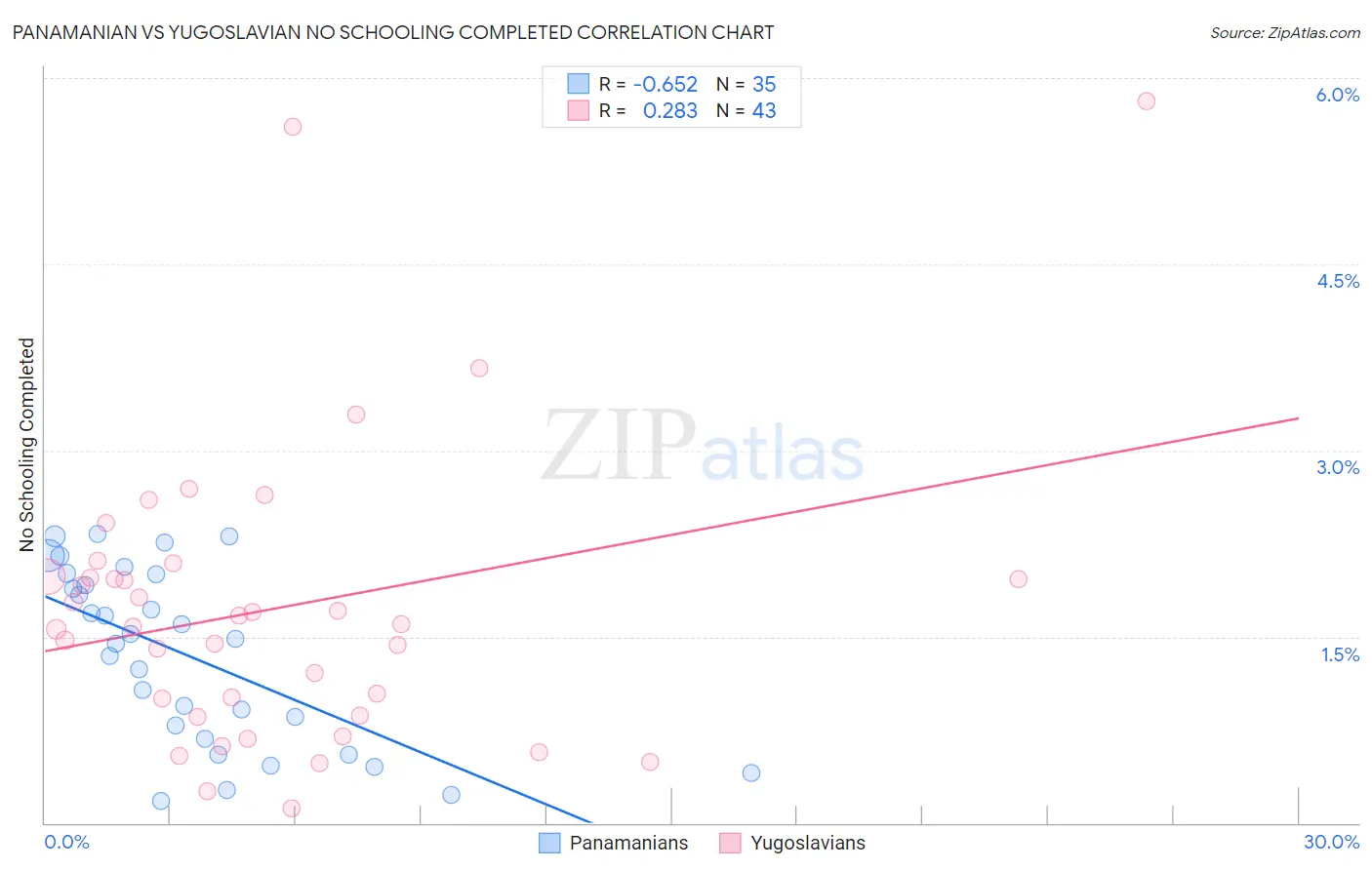 Panamanian vs Yugoslavian No Schooling Completed