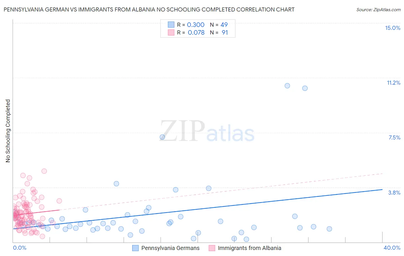 Pennsylvania German vs Immigrants from Albania No Schooling Completed