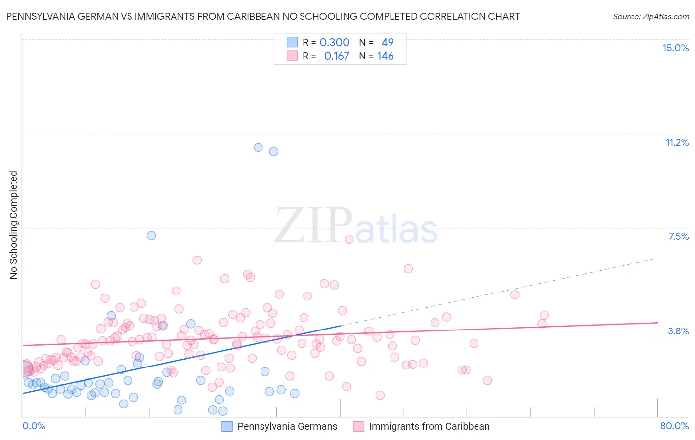 Pennsylvania German vs Immigrants from Caribbean No Schooling Completed