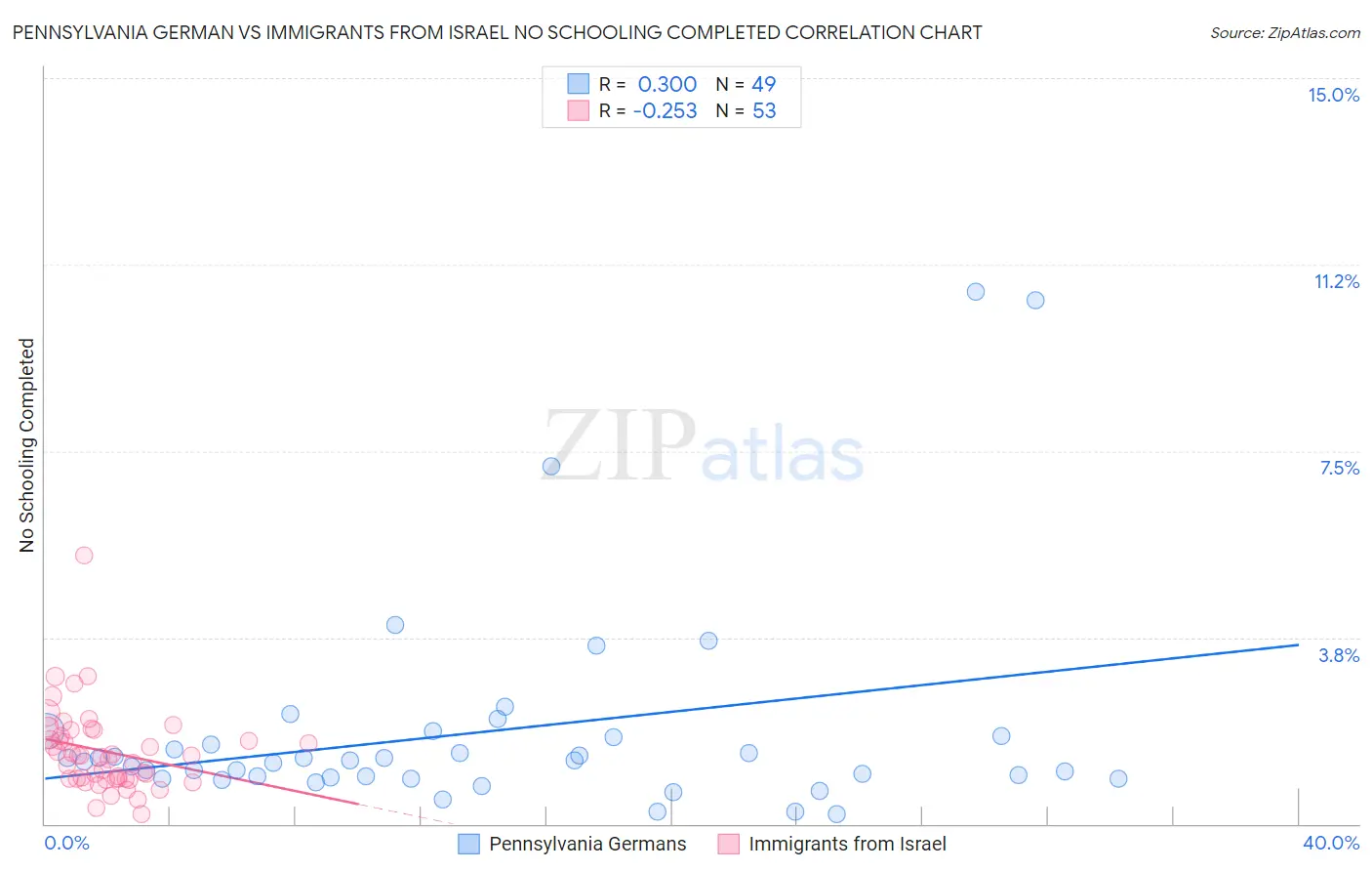 Pennsylvania German vs Immigrants from Israel No Schooling Completed