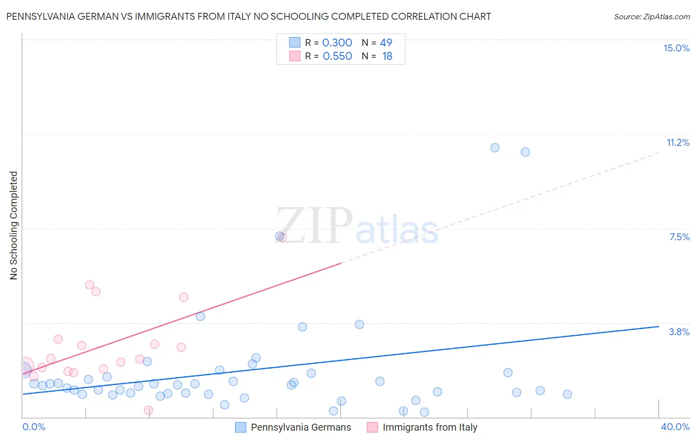 Pennsylvania German vs Immigrants from Italy No Schooling Completed