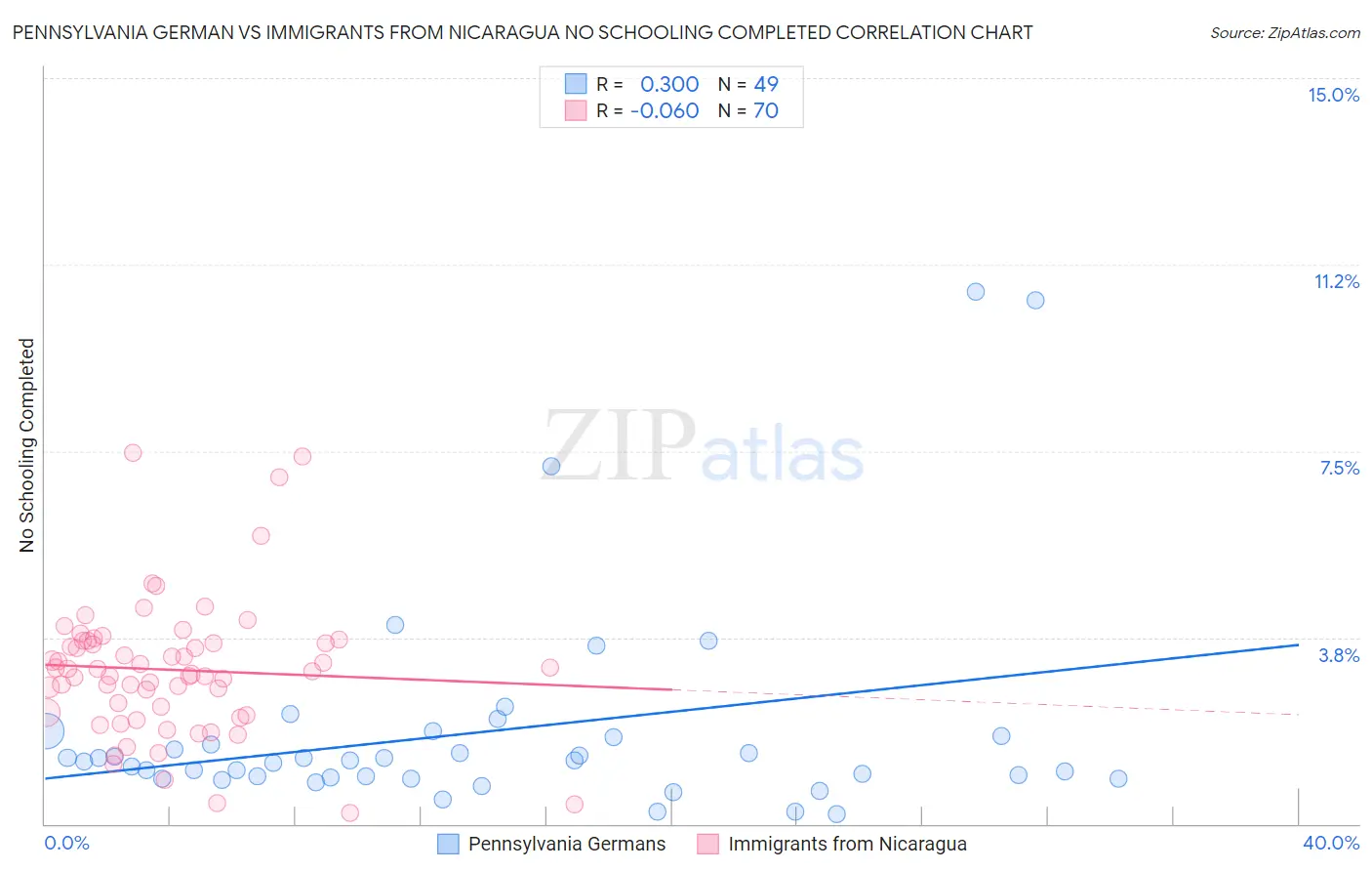 Pennsylvania German vs Immigrants from Nicaragua No Schooling Completed