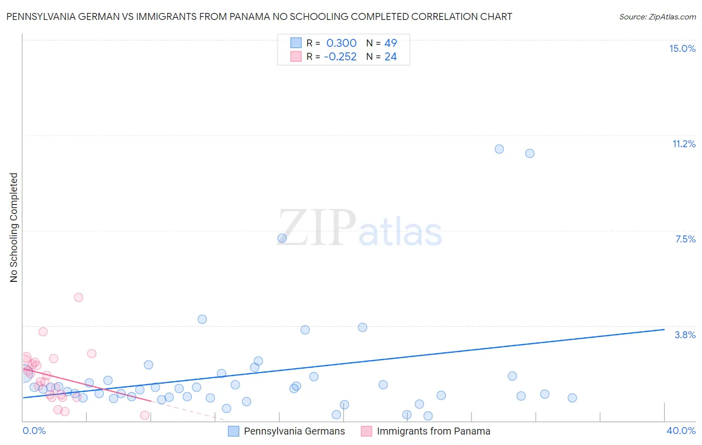 Pennsylvania German vs Immigrants from Panama No Schooling Completed