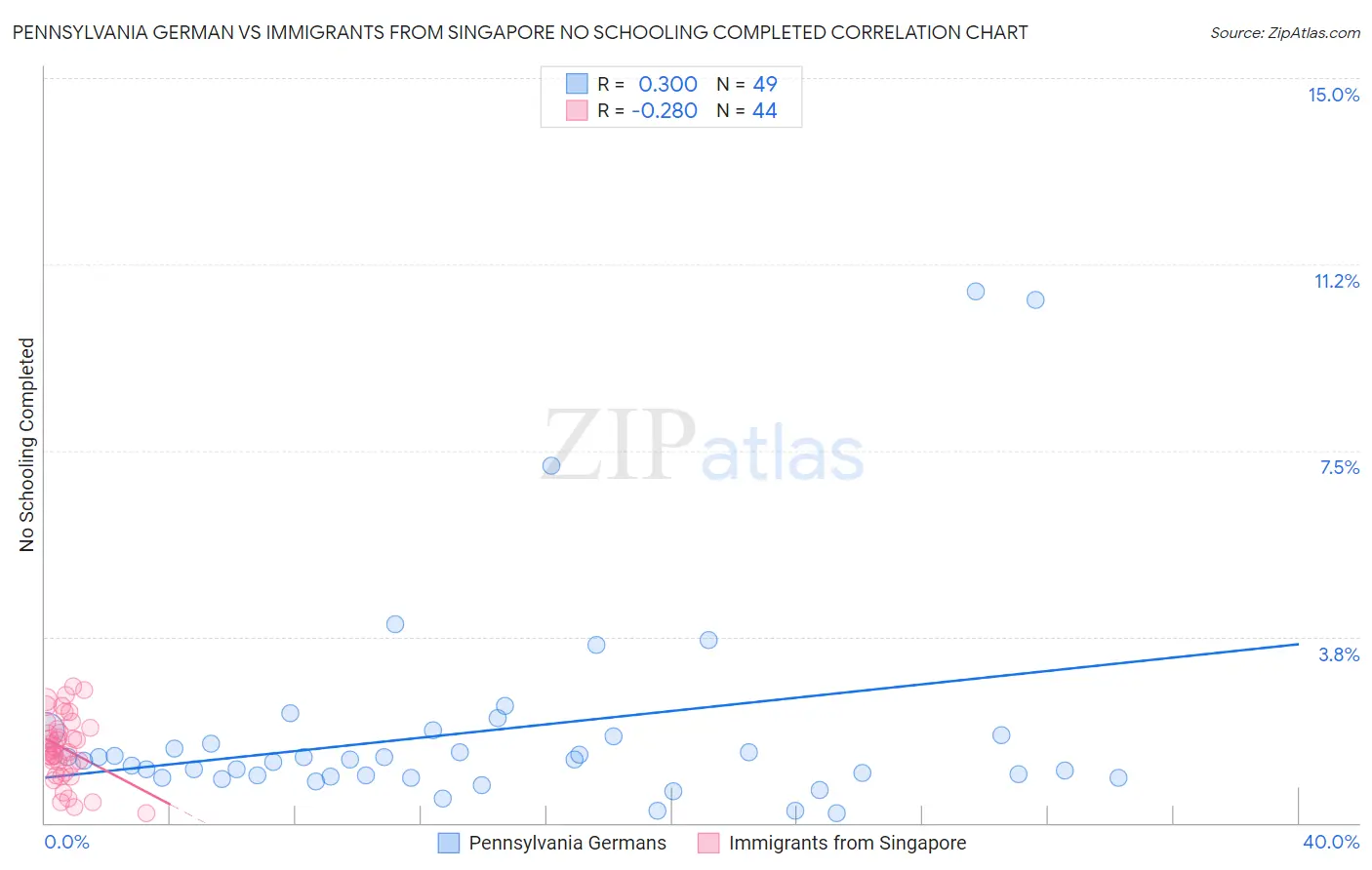 Pennsylvania German vs Immigrants from Singapore No Schooling Completed
