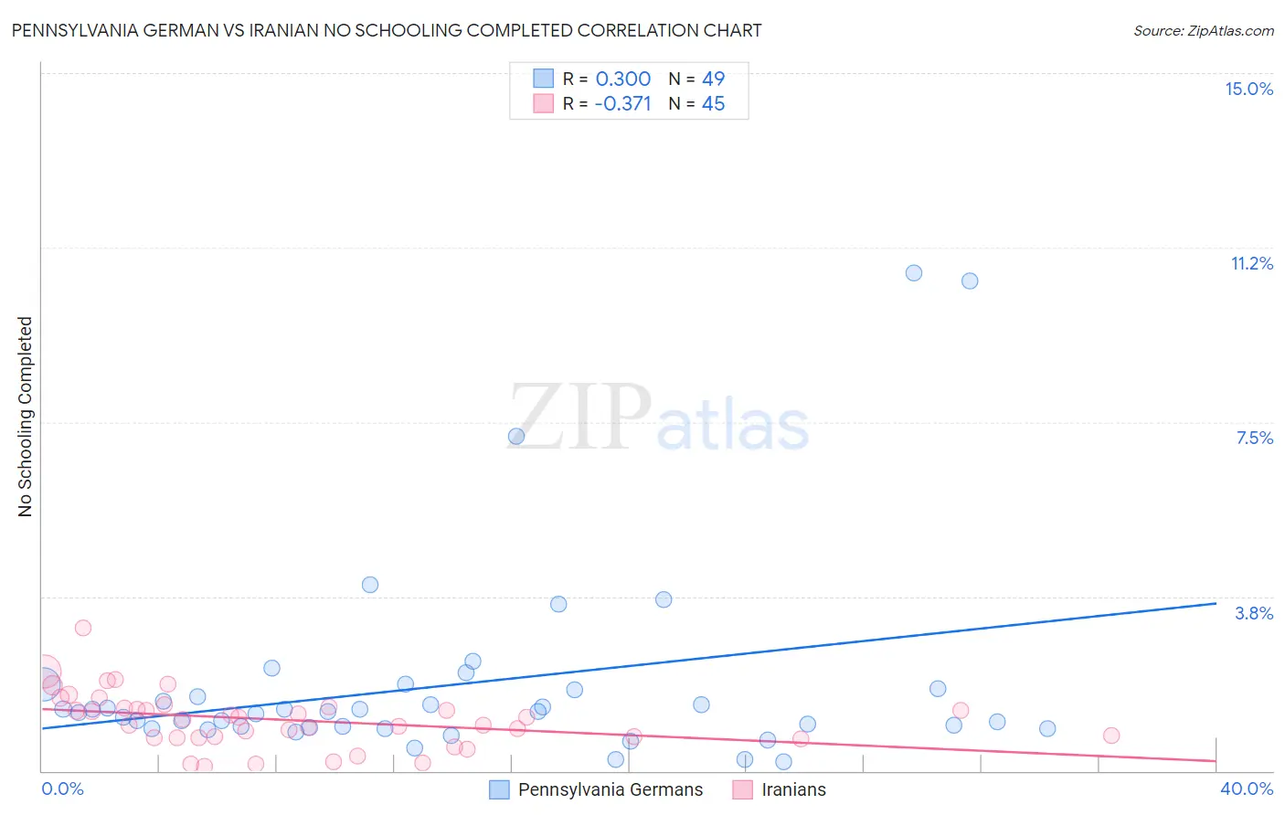 Pennsylvania German vs Iranian No Schooling Completed