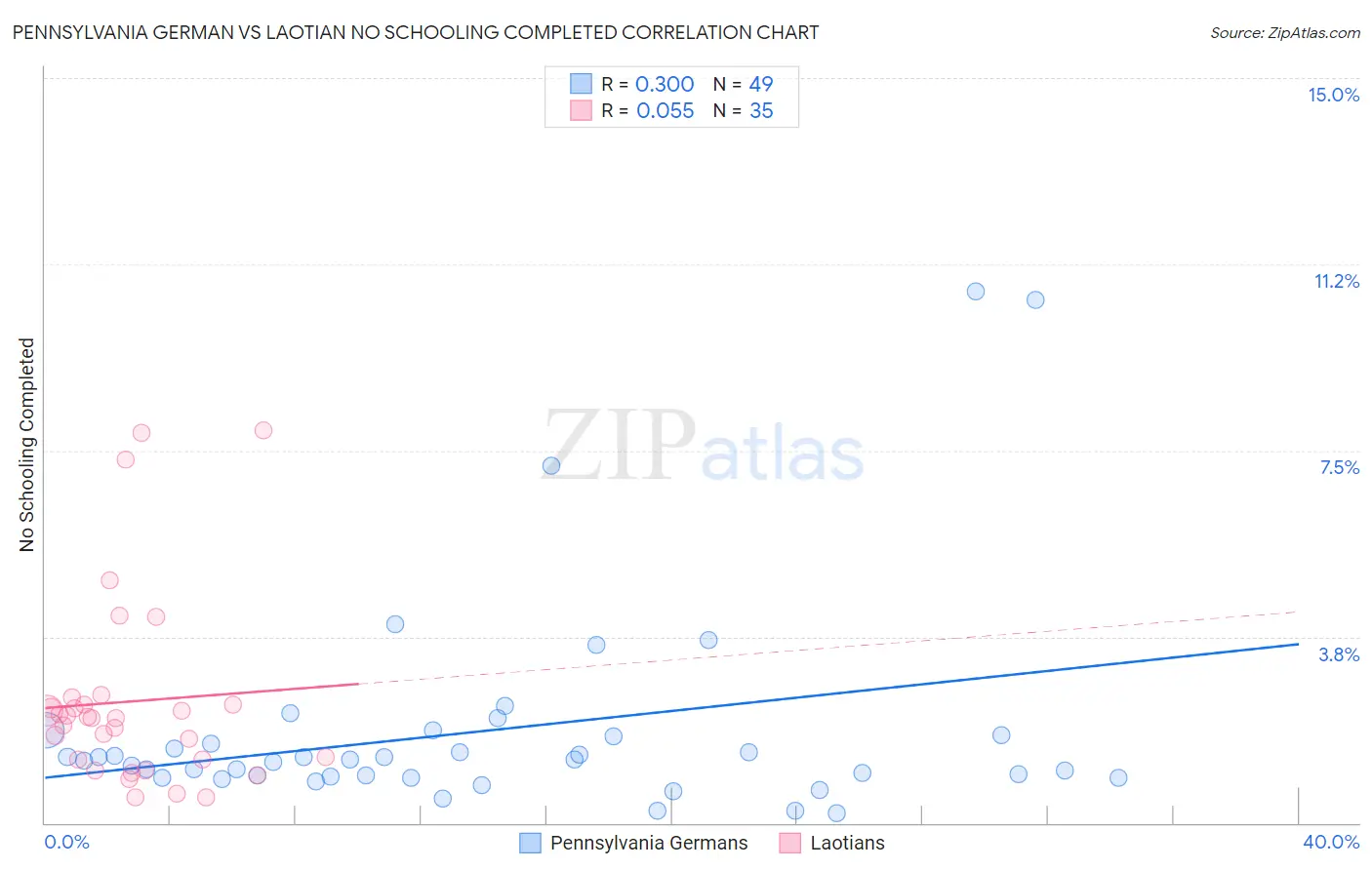 Pennsylvania German vs Laotian No Schooling Completed