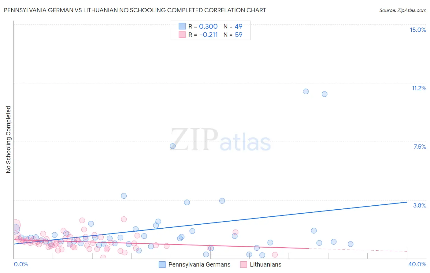 Pennsylvania German vs Lithuanian No Schooling Completed