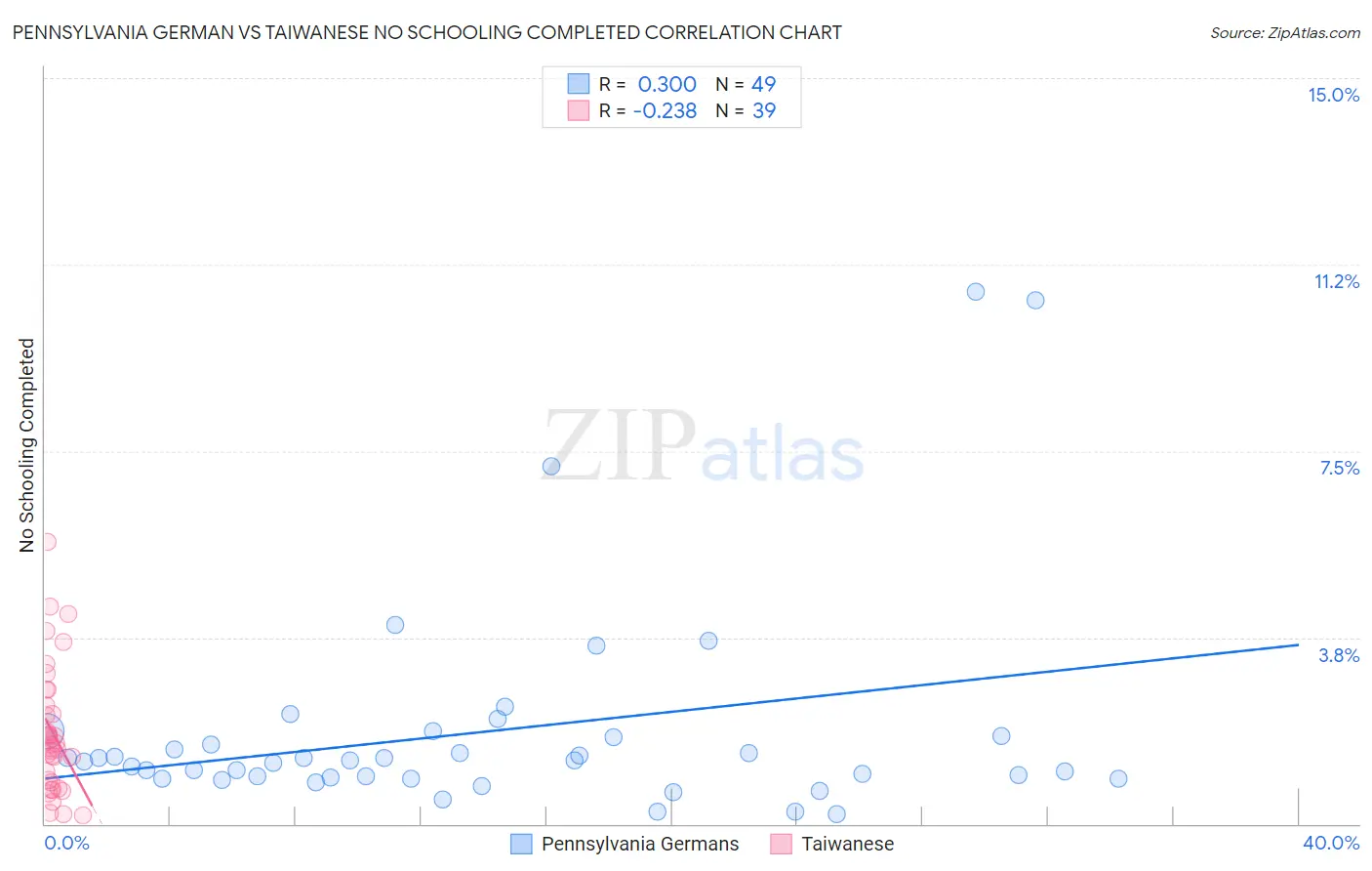 Pennsylvania German vs Taiwanese No Schooling Completed