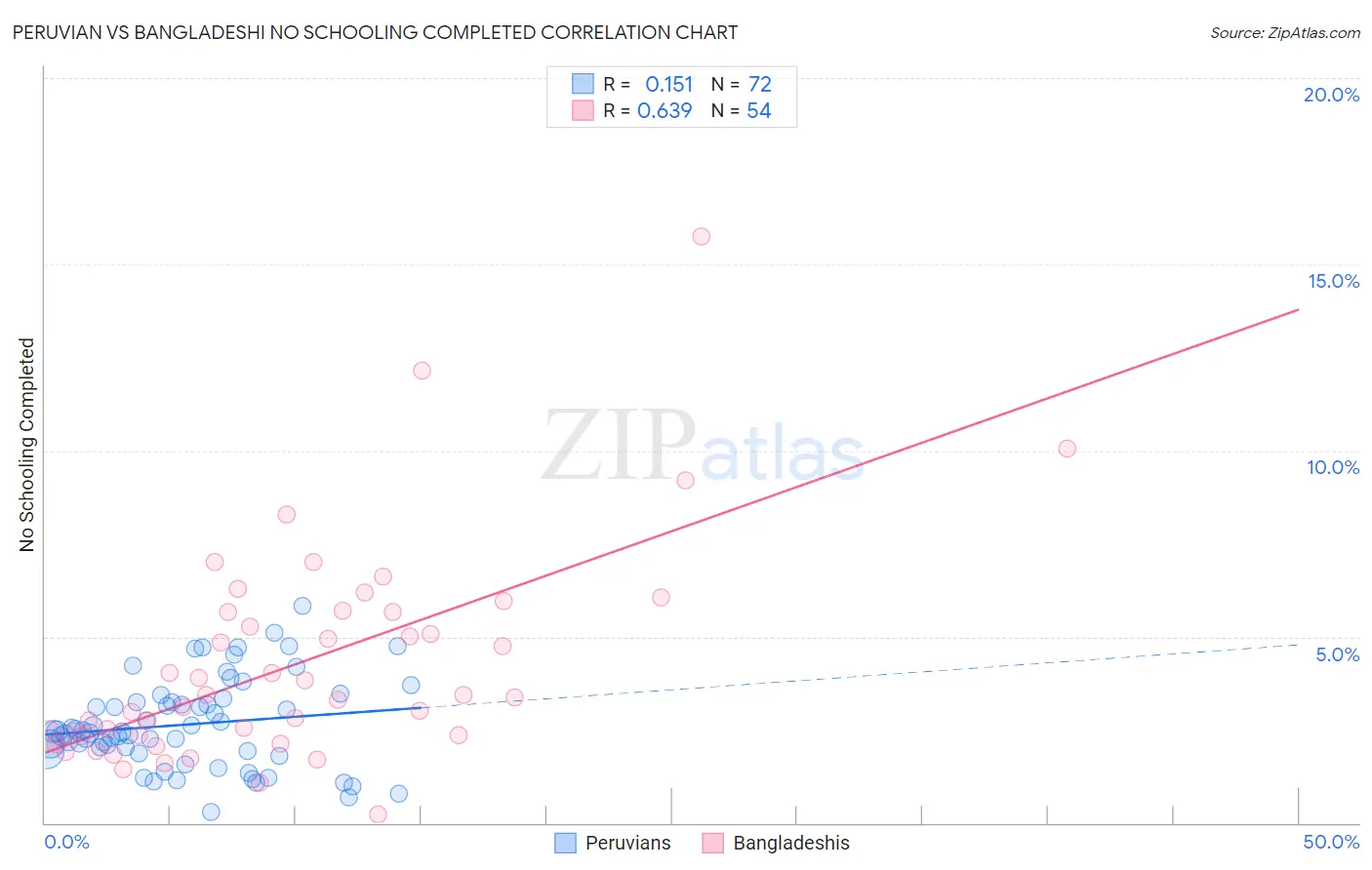 Peruvian vs Bangladeshi No Schooling Completed