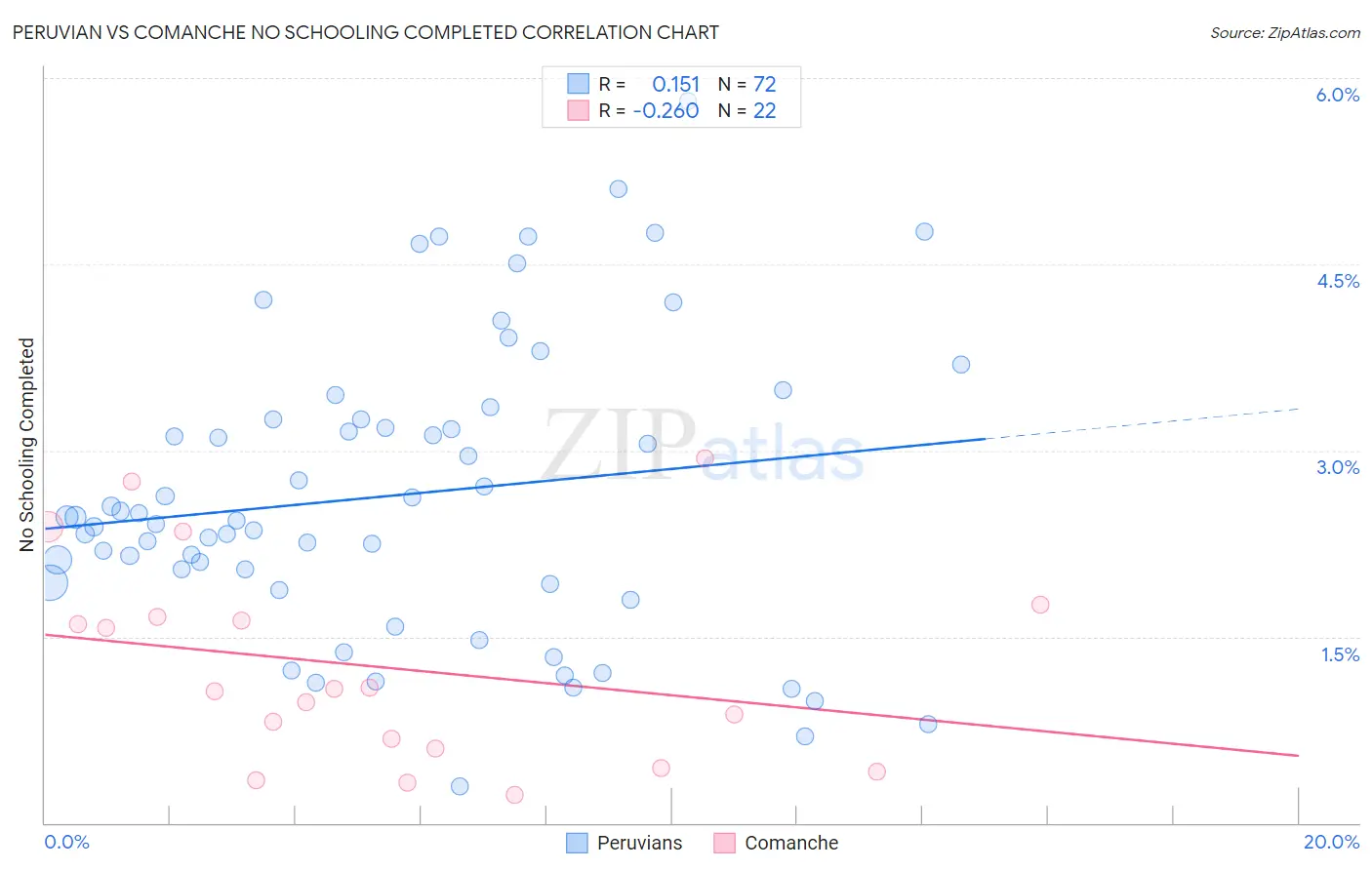 Peruvian vs Comanche No Schooling Completed