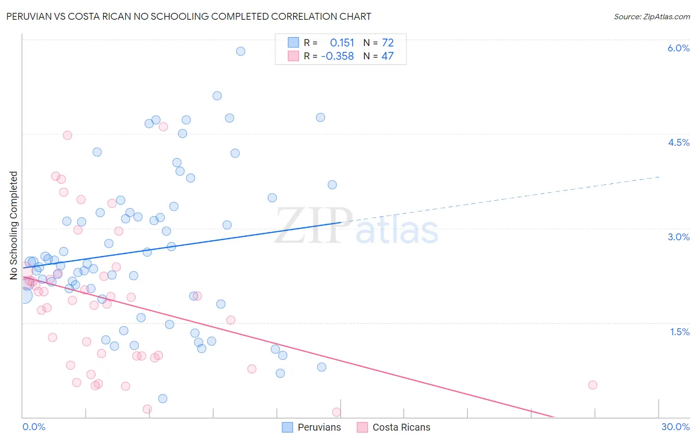 Peruvian vs Costa Rican No Schooling Completed