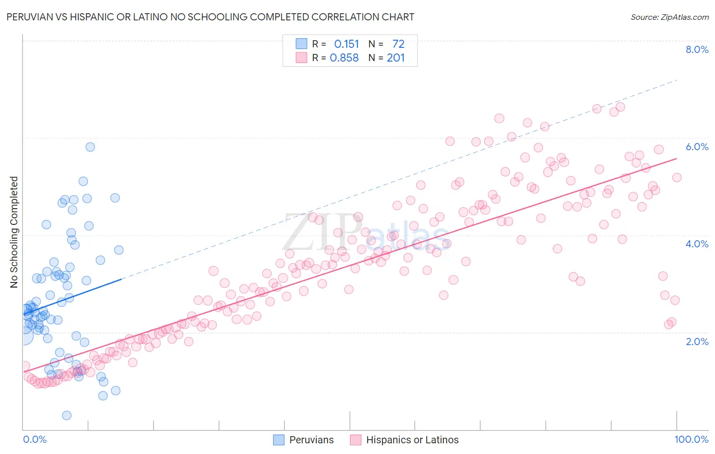 Peruvian vs Hispanic or Latino No Schooling Completed