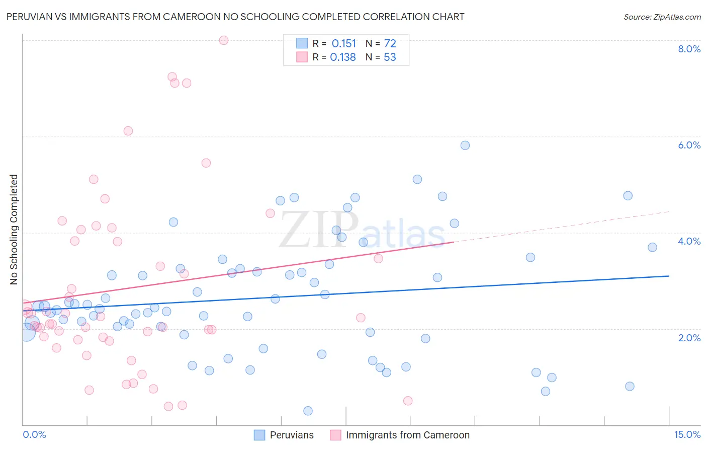 Peruvian vs Immigrants from Cameroon No Schooling Completed