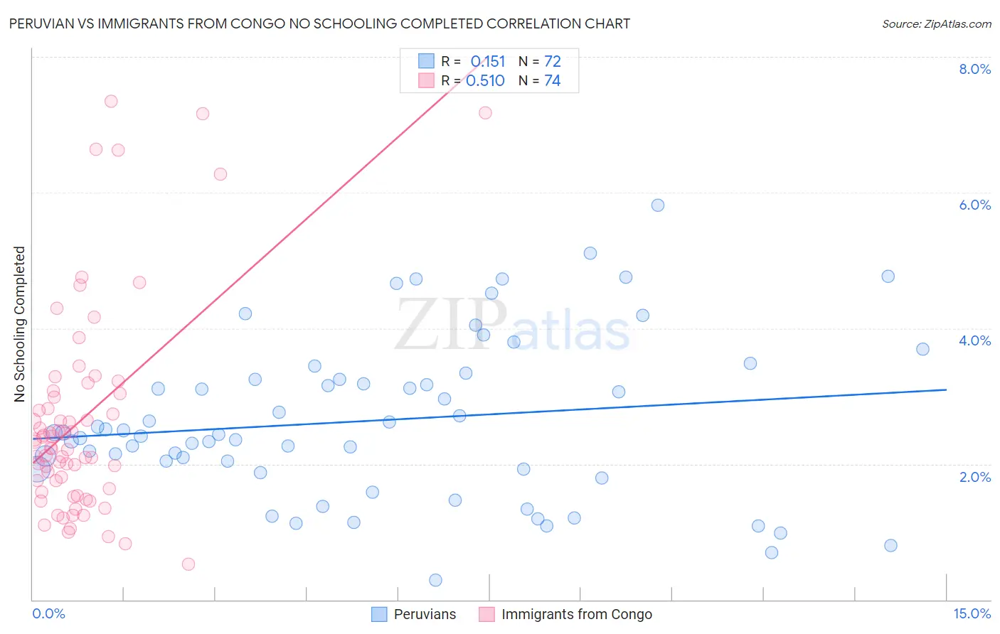 Peruvian vs Immigrants from Congo No Schooling Completed