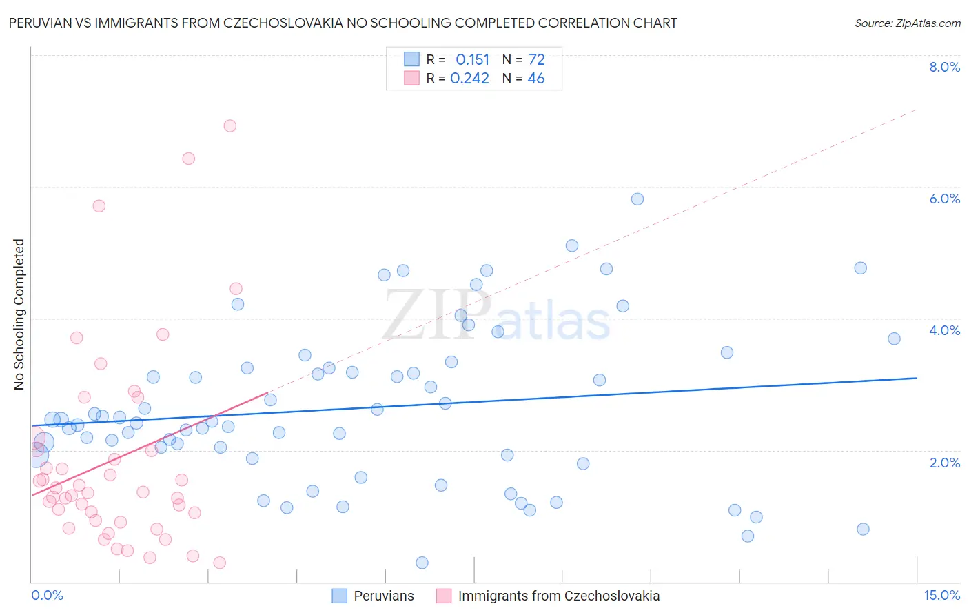 Peruvian vs Immigrants from Czechoslovakia No Schooling Completed