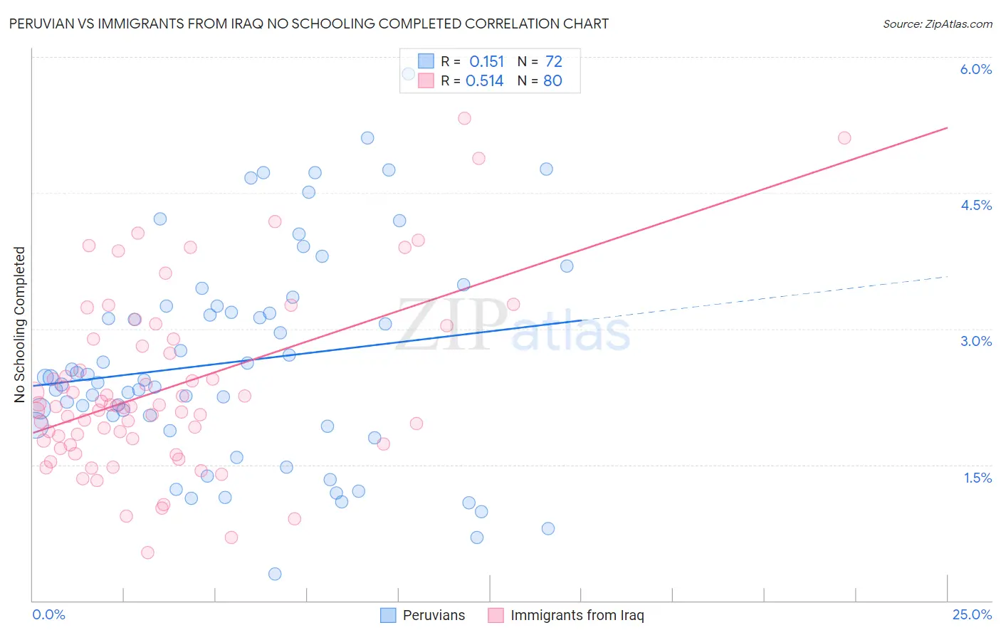 Peruvian vs Immigrants from Iraq No Schooling Completed