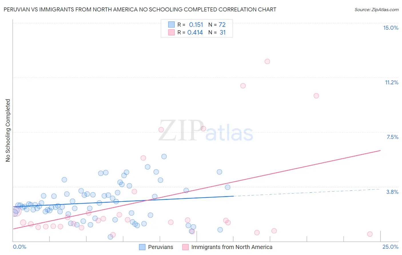 Peruvian vs Immigrants from North America No Schooling Completed