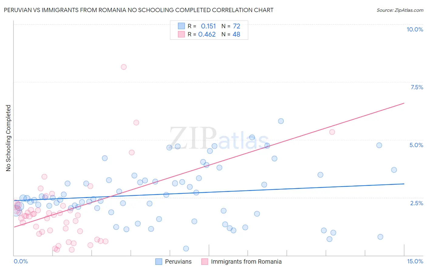 Peruvian vs Immigrants from Romania No Schooling Completed