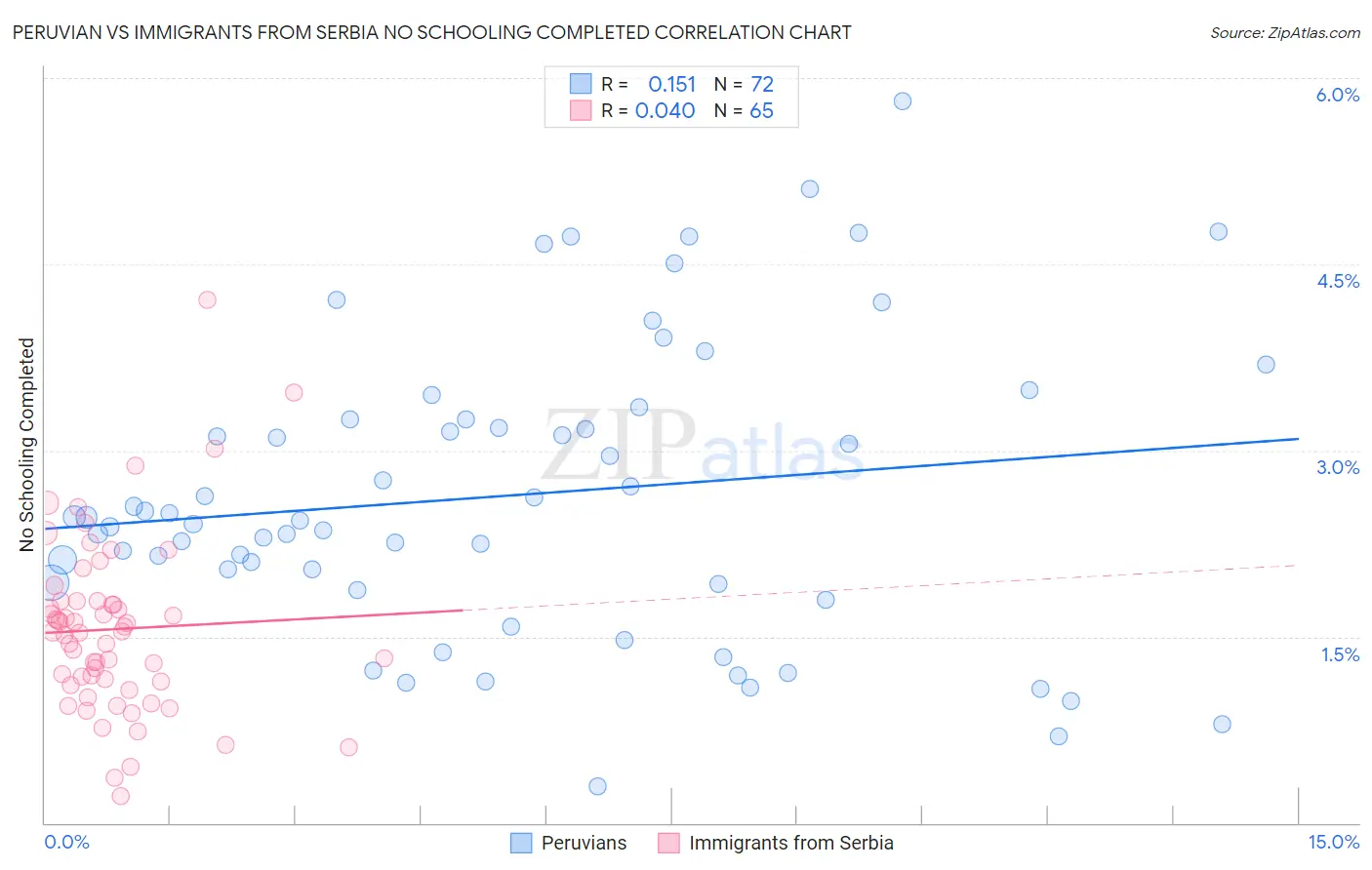 Peruvian vs Immigrants from Serbia No Schooling Completed