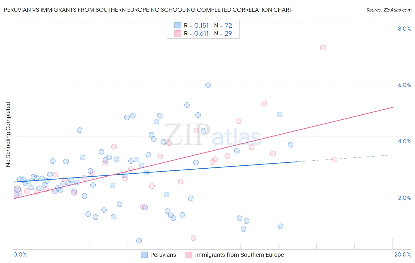 Peruvian vs Immigrants from Southern Europe No Schooling Completed