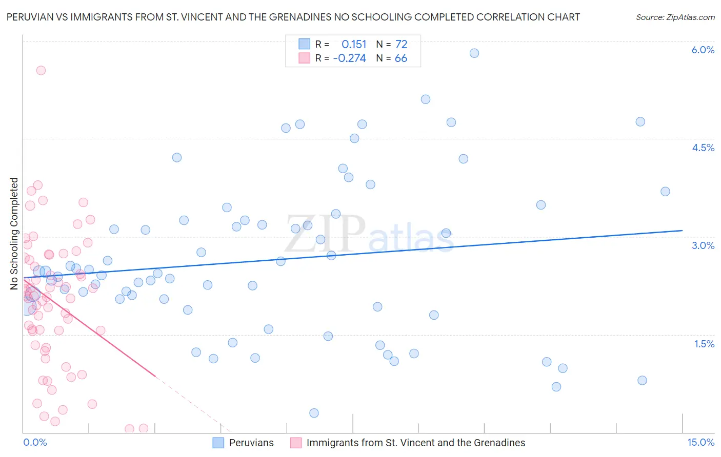 Peruvian vs Immigrants from St. Vincent and the Grenadines No Schooling Completed
