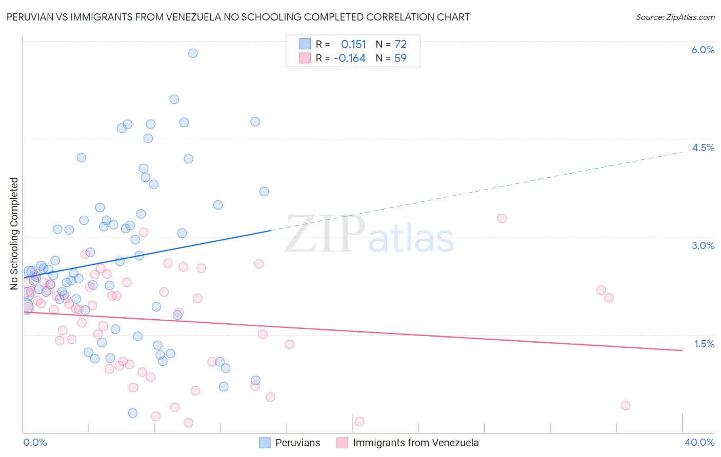 Peruvian vs Immigrants from Venezuela No Schooling Completed