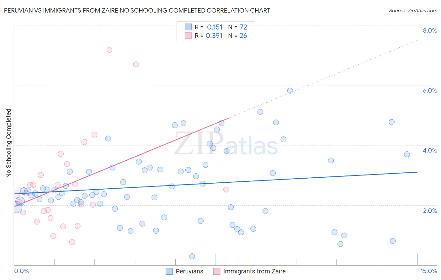Peruvian vs Immigrants from Zaire No Schooling Completed
