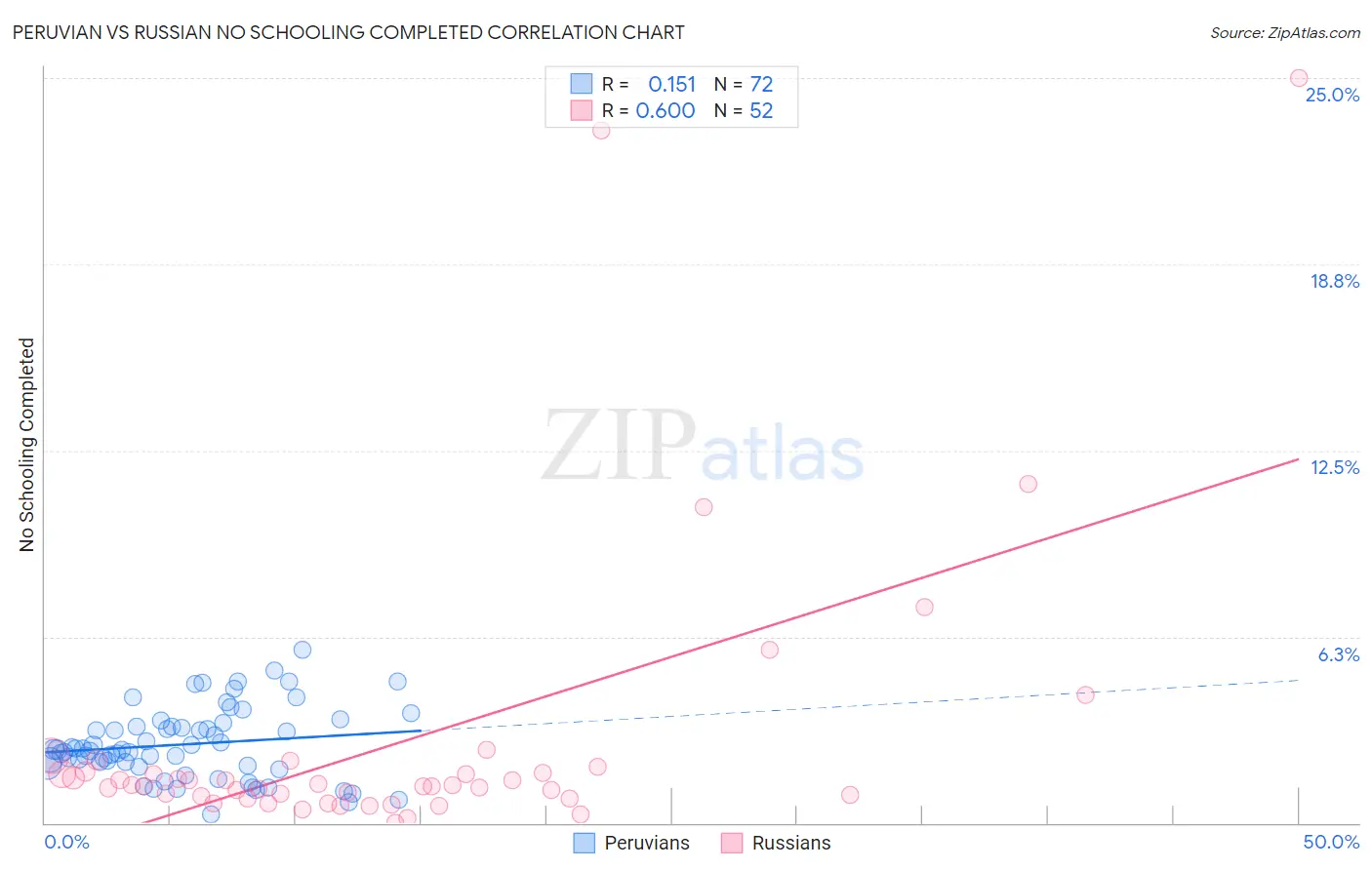 Peruvian vs Russian No Schooling Completed