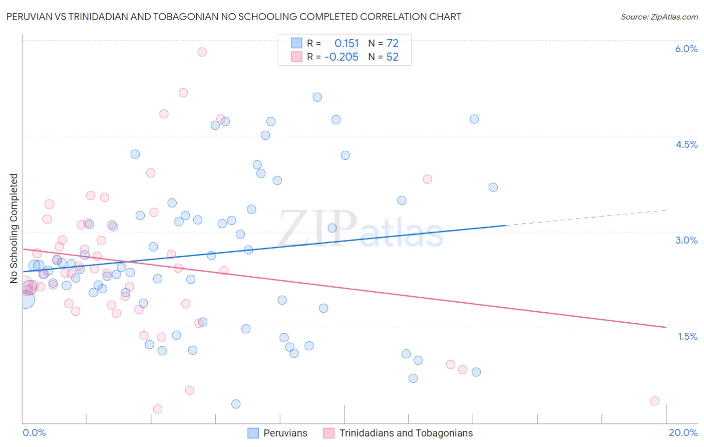 Peruvian vs Trinidadian and Tobagonian No Schooling Completed