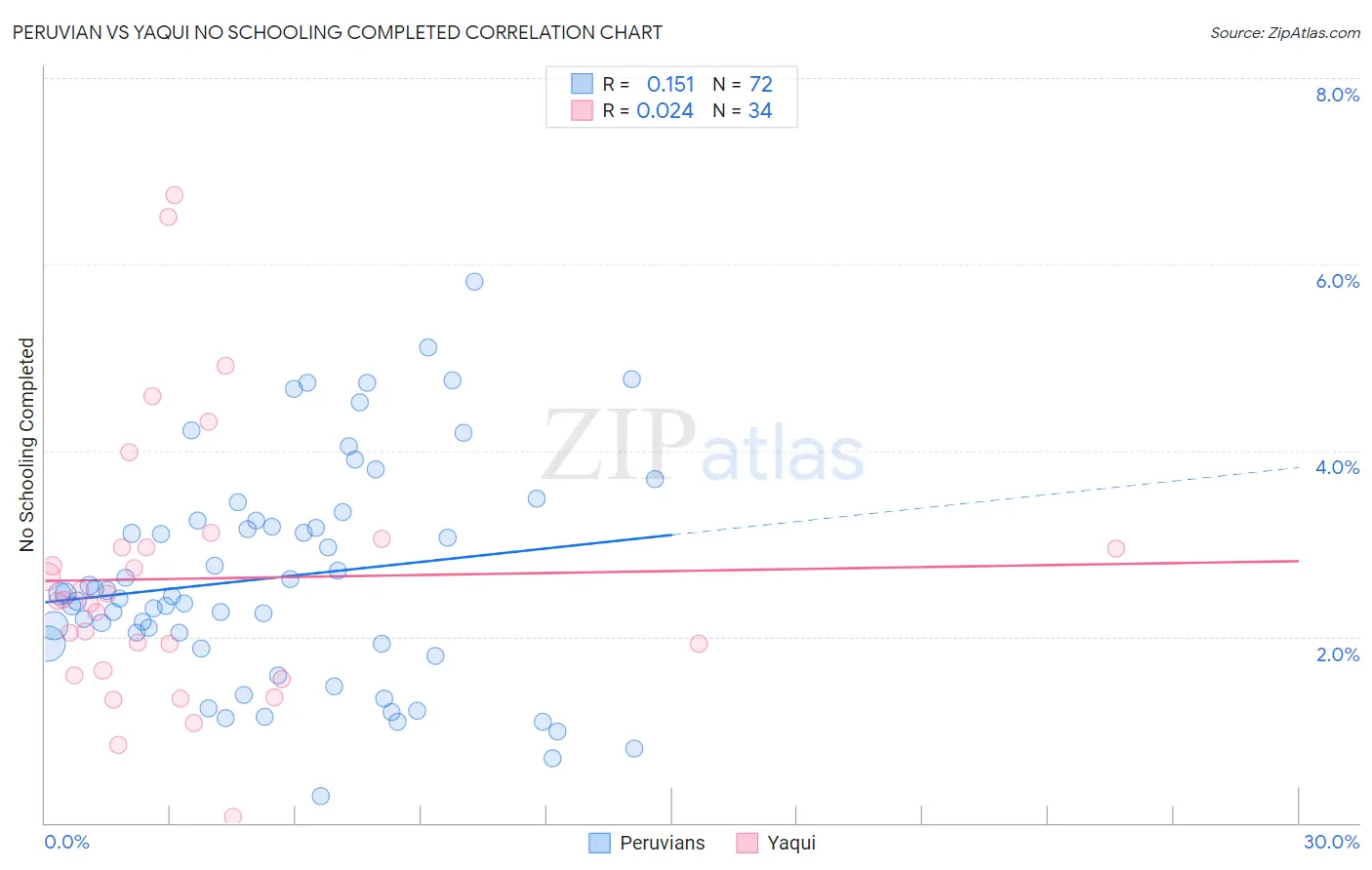 Peruvian vs Yaqui No Schooling Completed