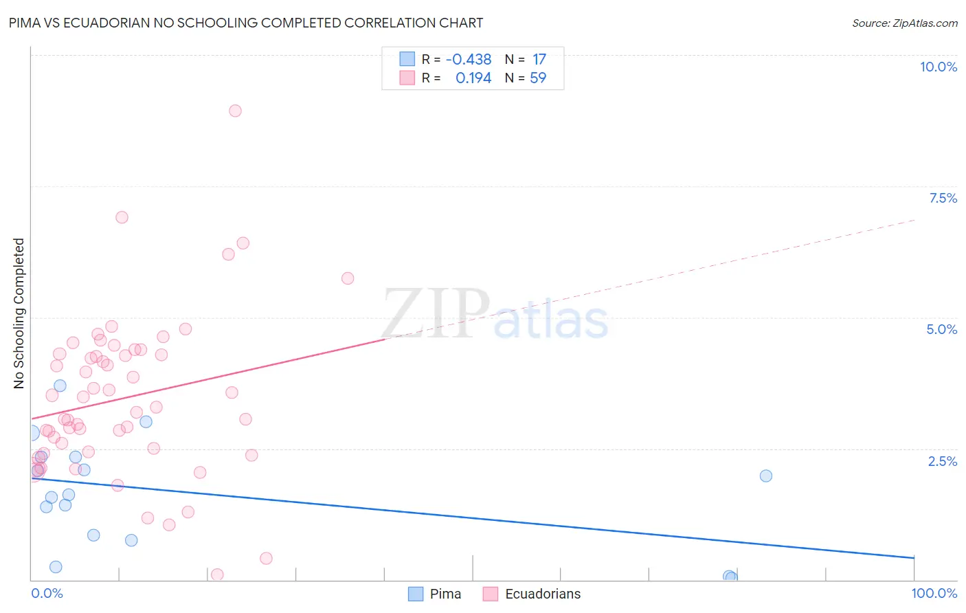 Pima vs Ecuadorian No Schooling Completed