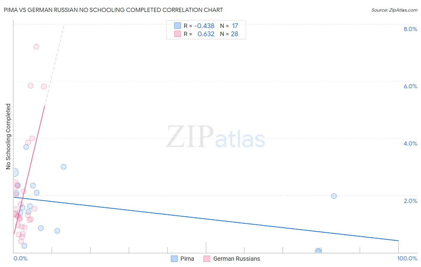 Pima vs German Russian No Schooling Completed