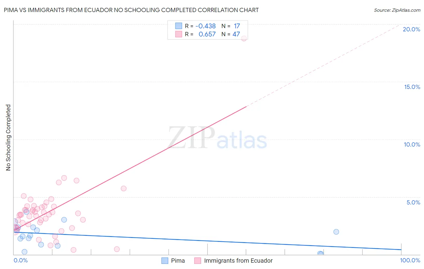 Pima vs Immigrants from Ecuador No Schooling Completed