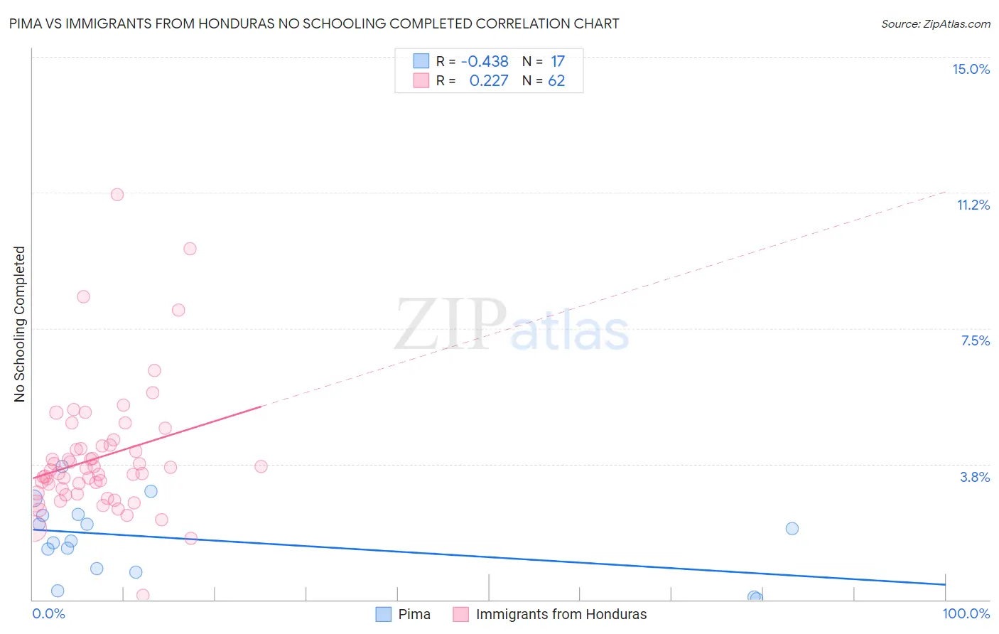 Pima vs Immigrants from Honduras No Schooling Completed