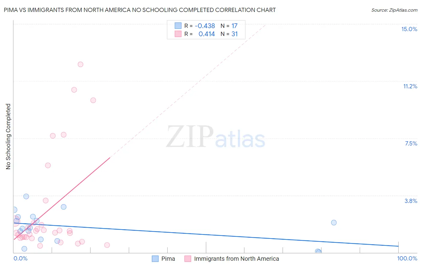 Pima vs Immigrants from North America No Schooling Completed