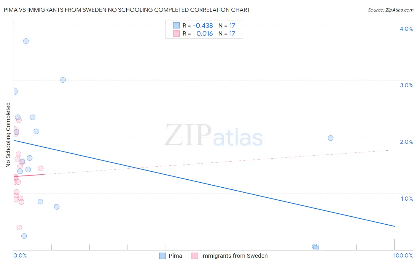 Pima vs Immigrants from Sweden No Schooling Completed