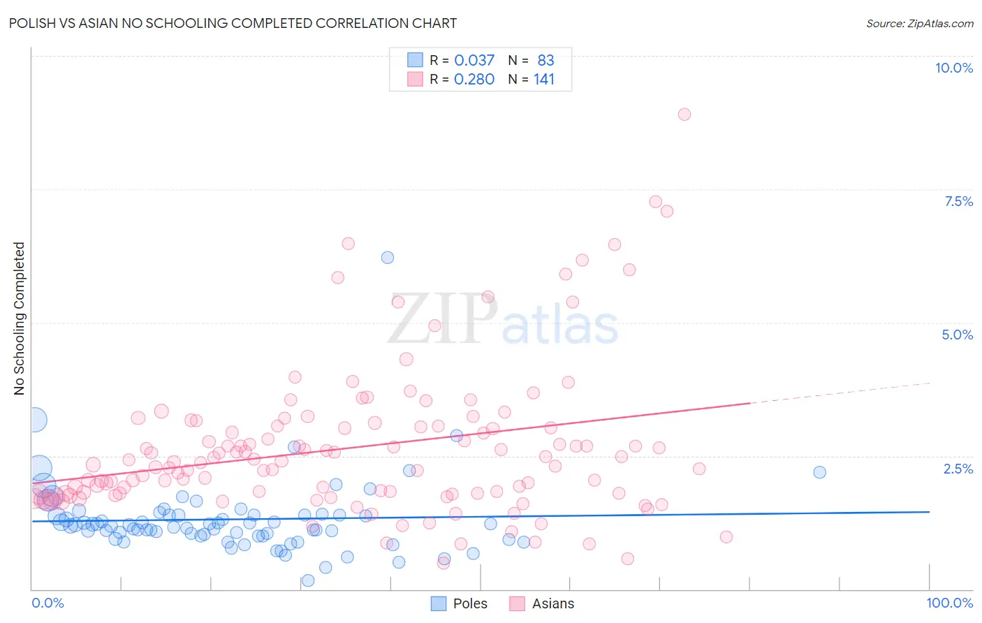 Polish vs Asian No Schooling Completed