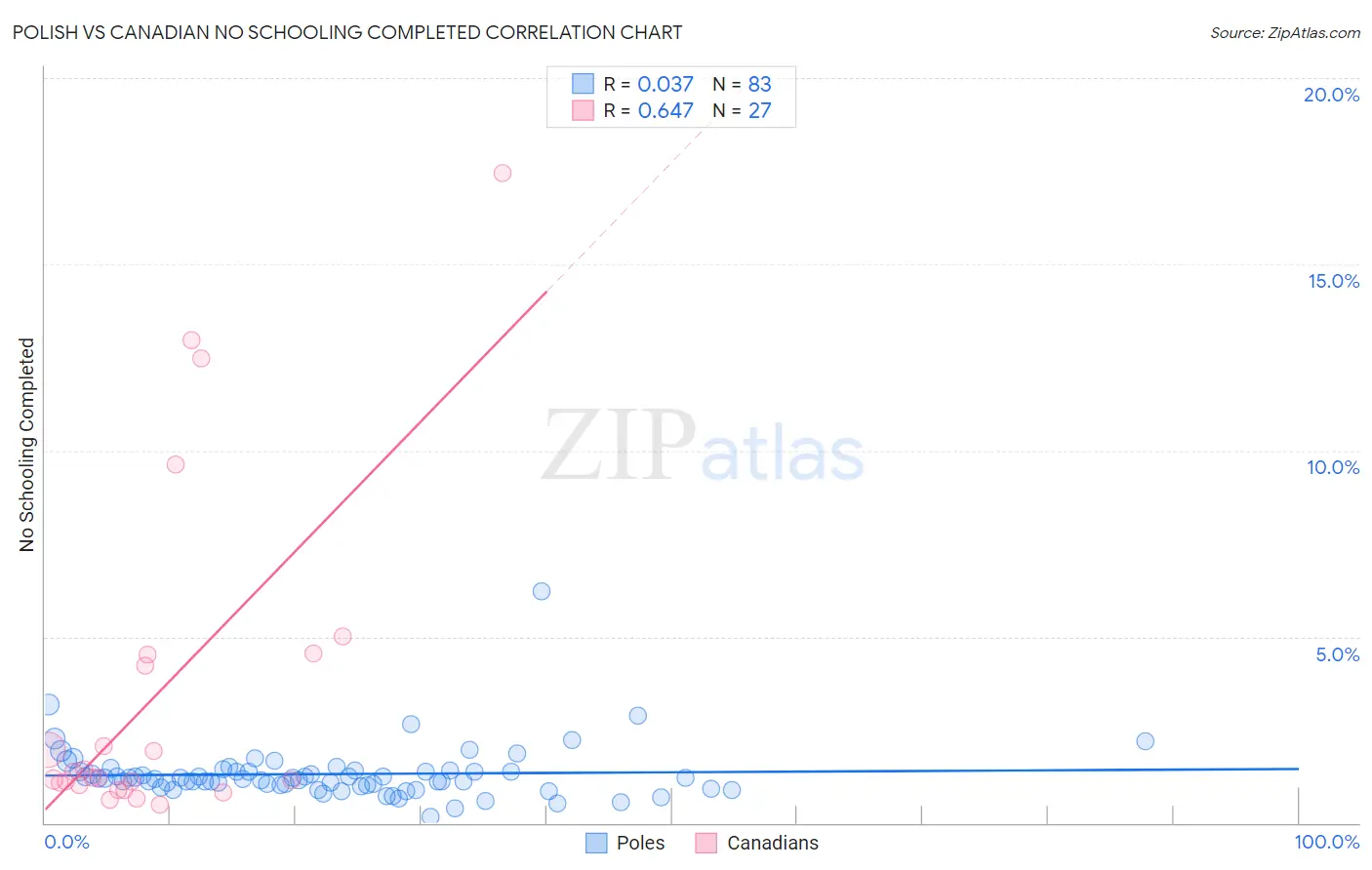 Polish vs Canadian No Schooling Completed