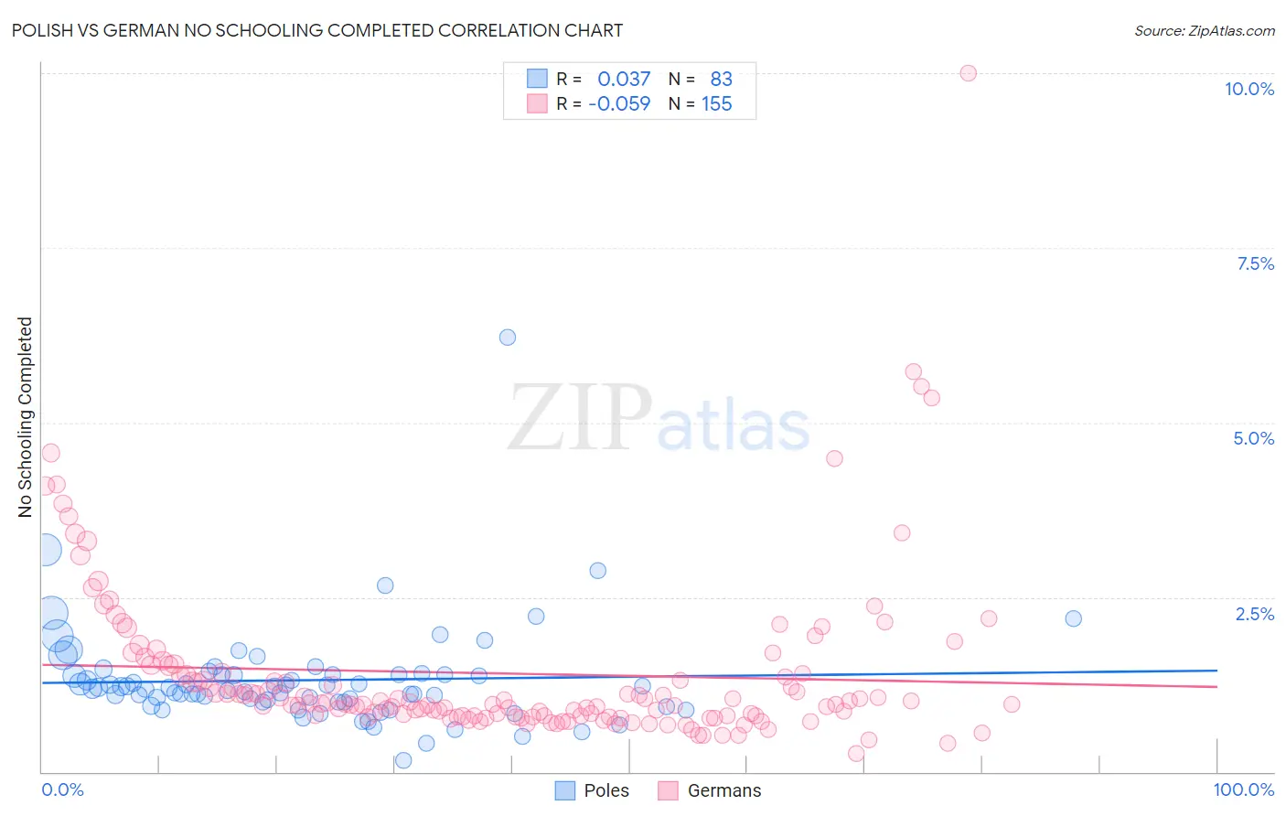 Polish vs German No Schooling Completed