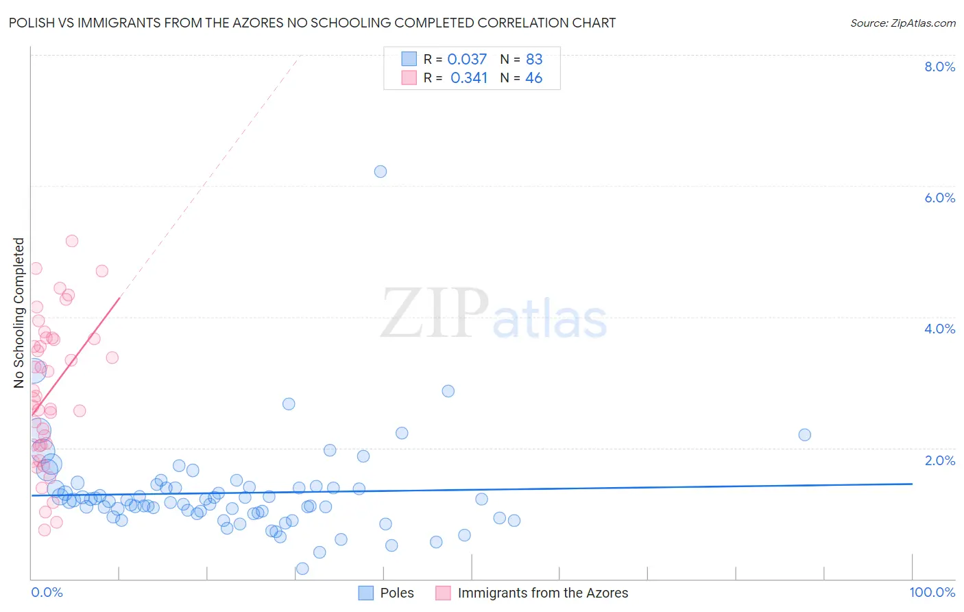 Polish vs Immigrants from the Azores No Schooling Completed