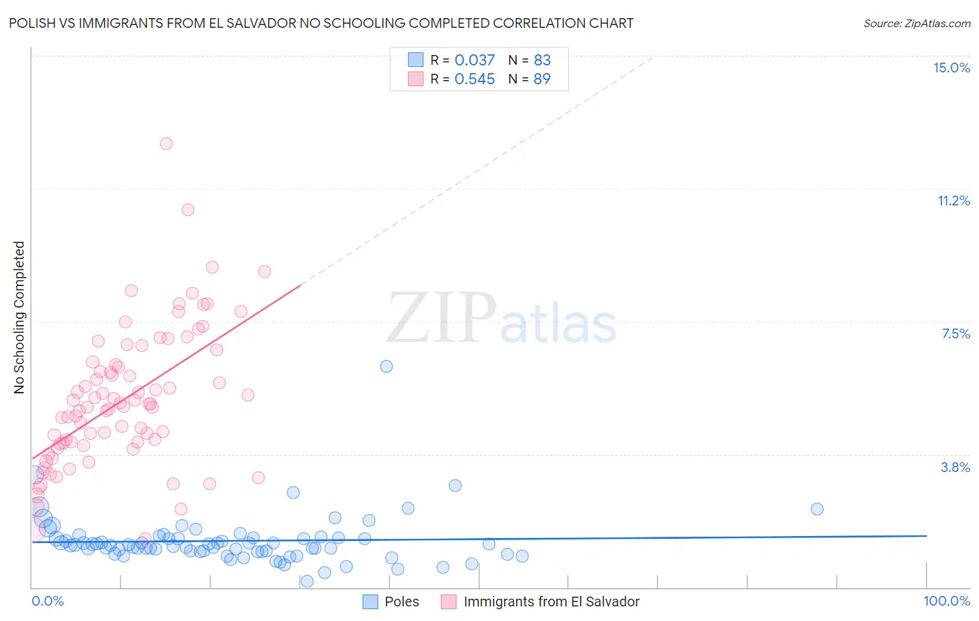 Polish vs Immigrants from El Salvador No Schooling Completed