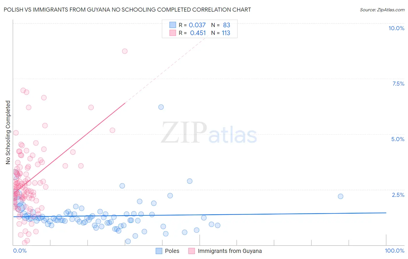 Polish vs Immigrants from Guyana No Schooling Completed