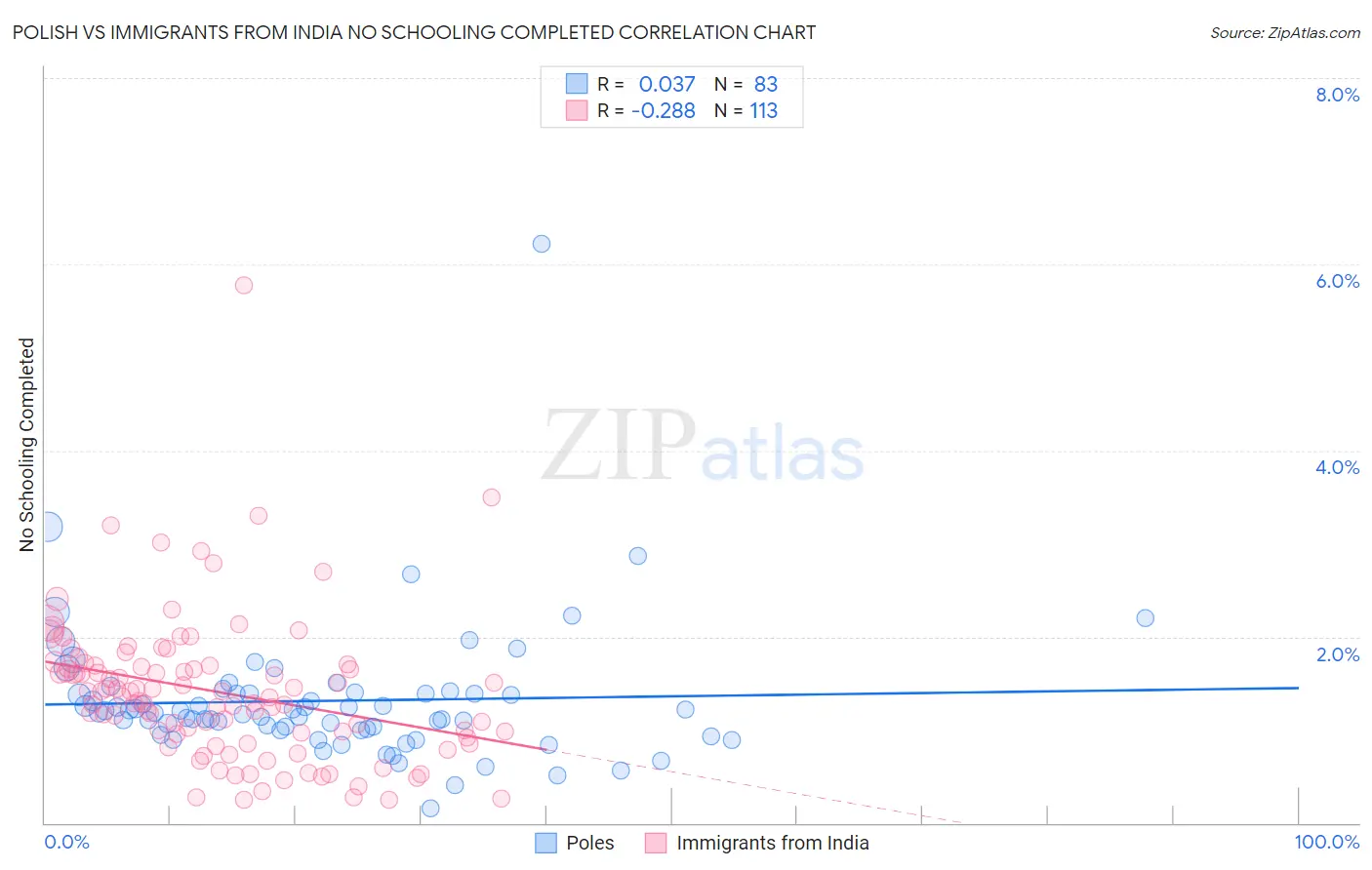 Polish vs Immigrants from India No Schooling Completed