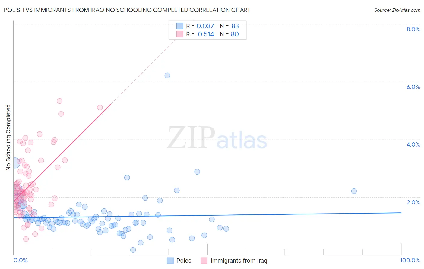 Polish vs Immigrants from Iraq No Schooling Completed