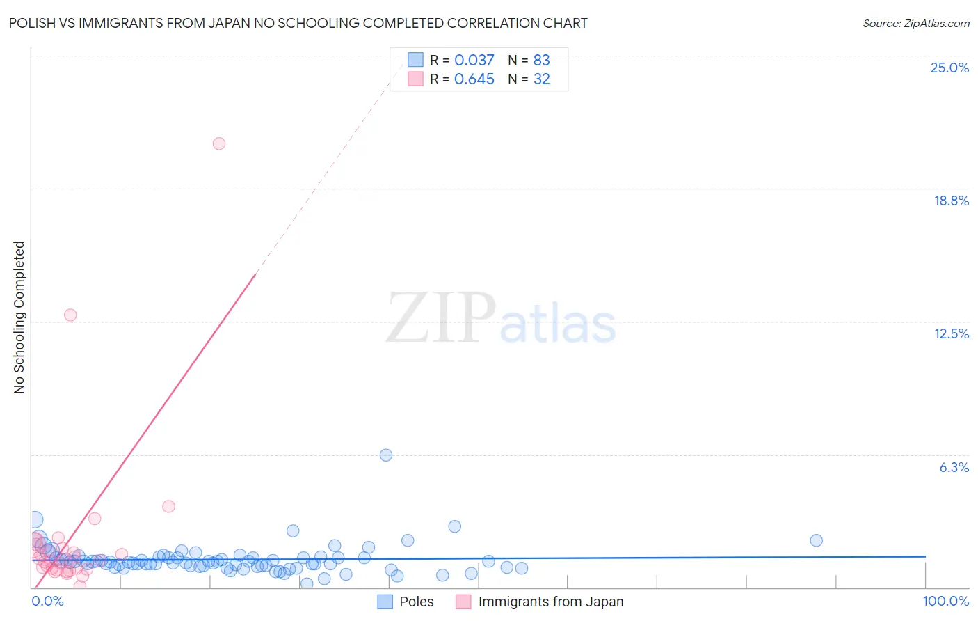 Polish vs Immigrants from Japan No Schooling Completed